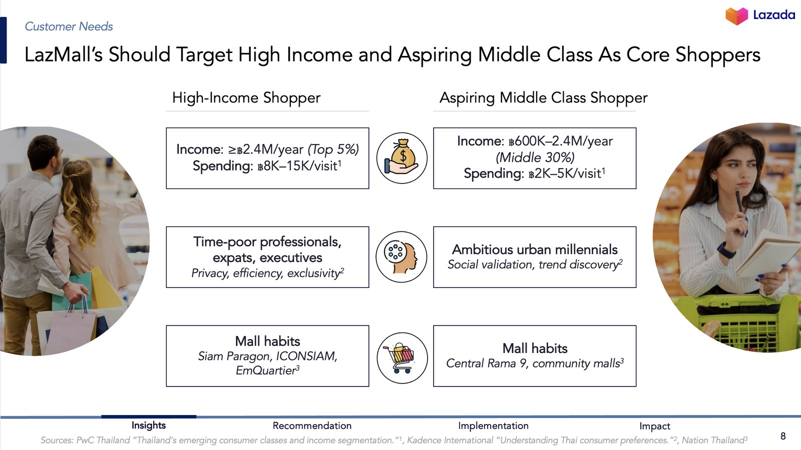 Who the premium shopper is: high-income and aspiring middle class