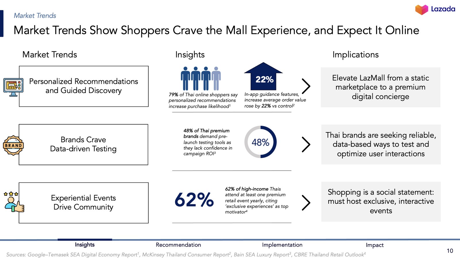 Market trends: shoppers crave the mall experience, and expect it online