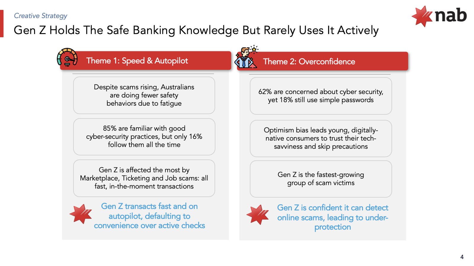 The insight: Gen Z knows how to bank safely, but rarely does it in the moment